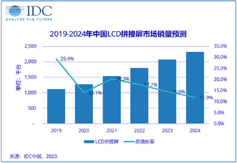 IDC：2020年中國LCD拼接屏市場出貨量達(dá)到127.4萬